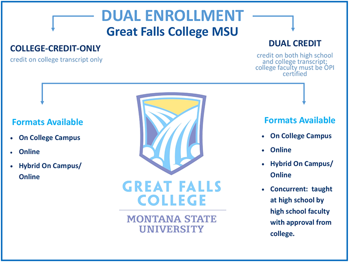Dual Enrollment Chart